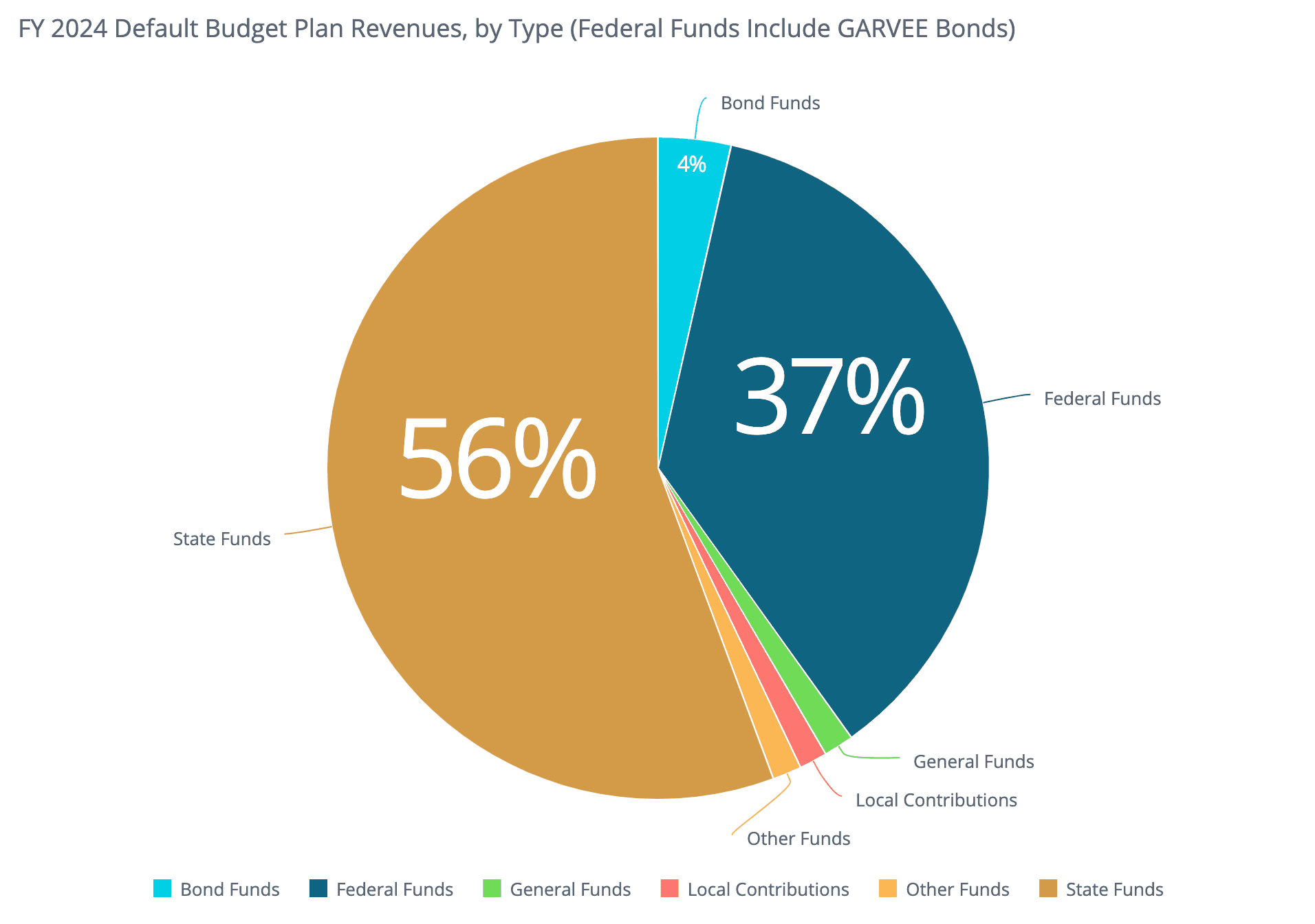 State DOT budget dashboard