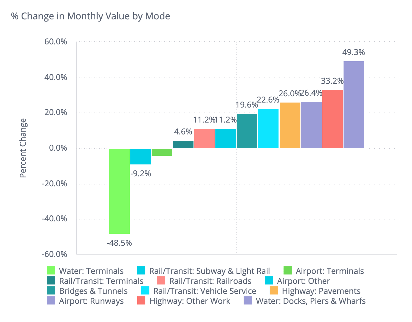 Value put in place dashboard